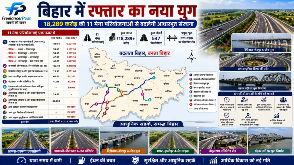बिहार में 18,289 करोड़ रुपये की सड़क और एक्सप्रेसवे परियोजनाओं का निर्माण कार्य