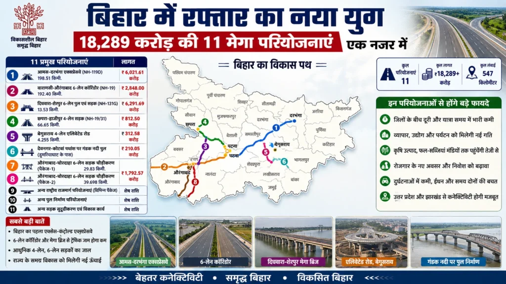 बिहार में 18,289 करोड़ रुपये की लागत से 11 मेगा सड़क परियोजनाओं पर तेजी से काम चल रहा है। आमस-दरभंगा एक्सप्रेसवे, 6-लेन हाईवे, एलिवेटेड रोड और महासेतु से राज्य की कनेक्टिविटी, व्यापार और पर्यटन को नई रफ्तार मिलेगी।